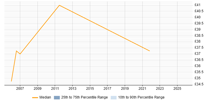 Contractor hourly rate distribution trend for Integration Test Analyst job vacancies in the South East
