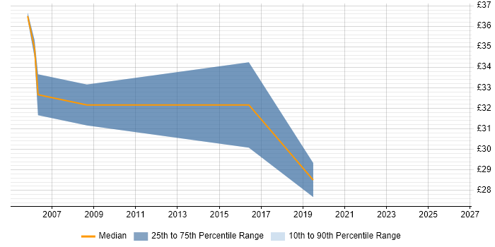 Contractor hourly rate distribution trend for Integration Tester job vacancies in the South East