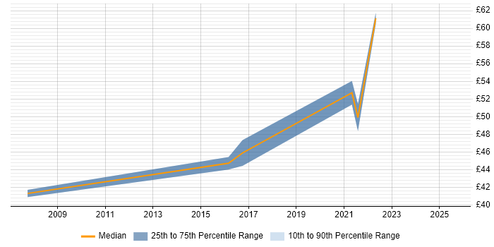 Contractor hourly rate distribution trend for jobs in the South East citing IntelliJ