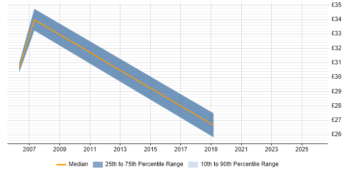 Contractor hourly rate distribution trend for Interaction Designer job vacancies in the South East