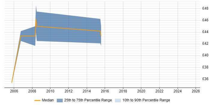 Contractor hourly rate distribution trend for jobs in the South East citing Intergraph