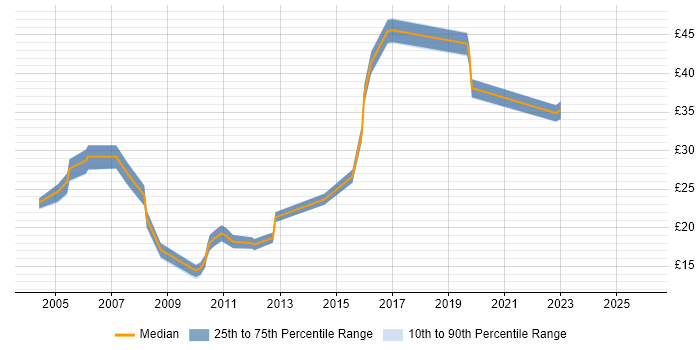 Contractor hourly rate distribution trend for jobs in the South East citing Internal Audit