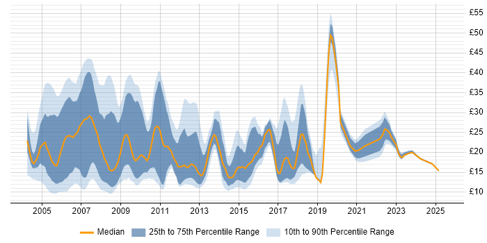 Contractor hourly rate distribution trend for jobs in the South East citing Internet