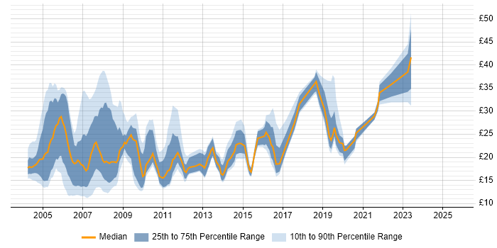 Contractor hourly rate distribution trend for jobs in the South East citing Intranet Contractor hourly rate distribution trend for jobs in the South East citing Intranet