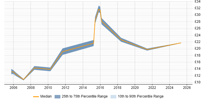 Contractor hourly rate distribution trend for jobs in the South East citing Inventory Control