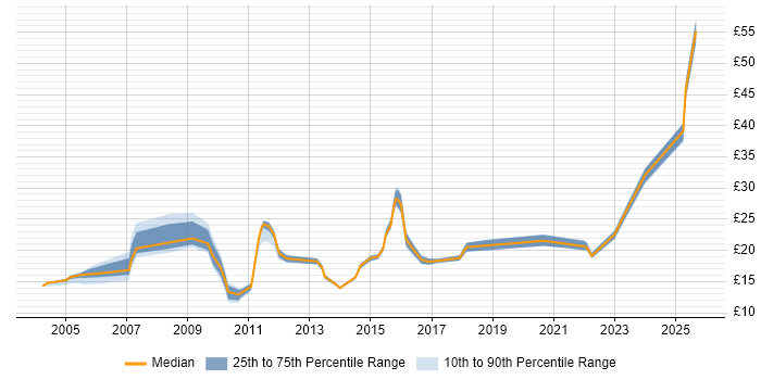 Contractor hourly rate distribution trend for jobs in the South East citing Inventory Management