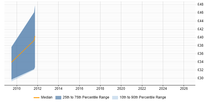 Contractor hourly rate distribution trend for jobs in the South East citing Inversion of Control