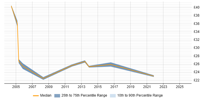 Contractor hourly rate distribution trend for jobs in the South East citing Investment Management Contractor hourly rate distribution trend for jobs in the South East citing Investment Management