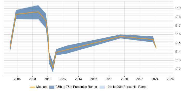 Contractor hourly rate distribution trend for jobs in the South East citing Invoice Processing Contractor hourly rate distribution trend for jobs in the South East citing Invoice Processing