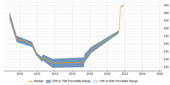 Contractor hourly rate distribution trend for jobs in the South East citing iOS Development