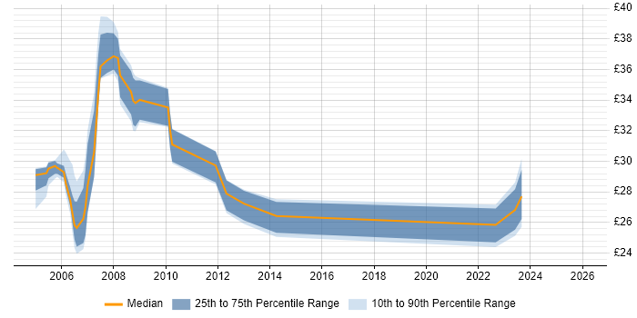 Contractor hourly rate distribution trend for IP Engineer job vacancies in the South East