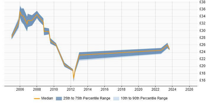 Contractor hourly rate distribution trend for IP Network Engineer job vacancies in the South East