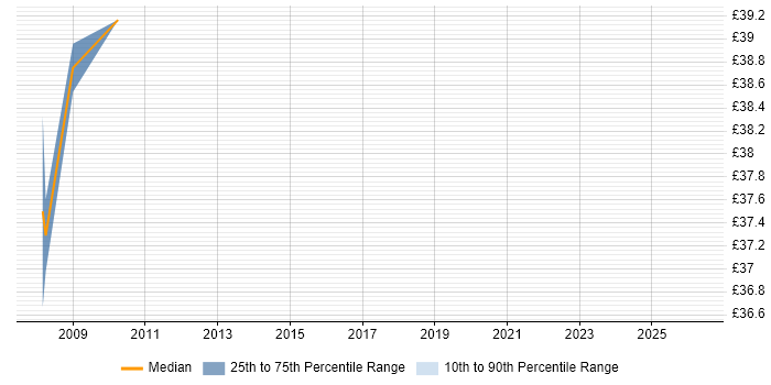 Contractor hourly rate distribution trend for IP Security Engineer job vacancies in the South East