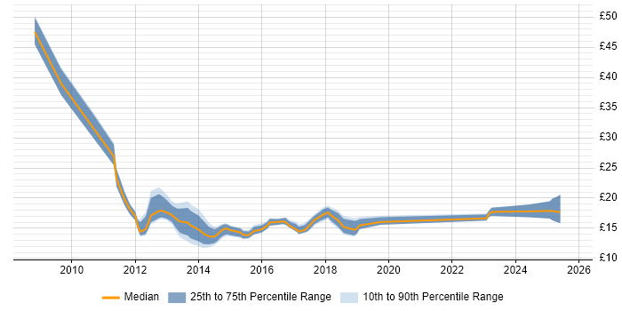 Contractor hourly rate distribution trend for jobs in the South East citing iPhone
