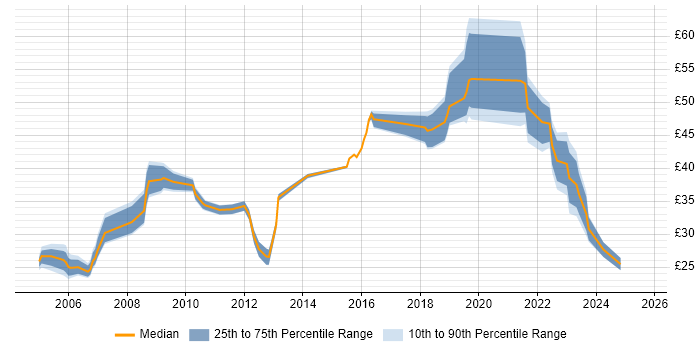 Contractor hourly rate distribution trend for jobs in the South East citing IPsec