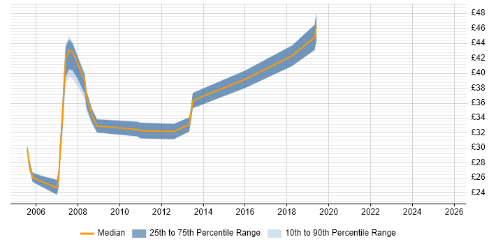 Contractor hourly rate distribution trend for jobs in the South East citing IPTV Contractor hourly rate distribution trend for jobs in the South East citing IPTV