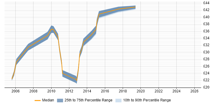 Contractor hourly rate distribution trend for jobs in the South East citing IPv6