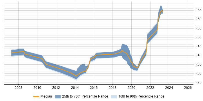 Contractor hourly rate distribution trend for jobs in the South East citing iSCSI
