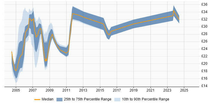 Contractor hourly rate distribution trend for jobs in the South East citing ISDN