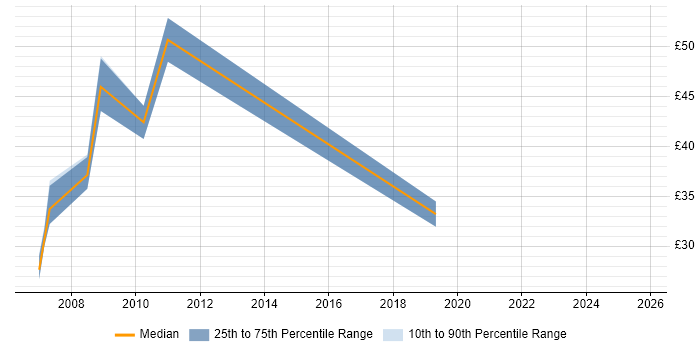 Contractor hourly rate distribution trend for jobs in the South East citing ISEB Practitioner Contractor hourly rate distribution trend for jobs in the South East citing ISEB Practitioner