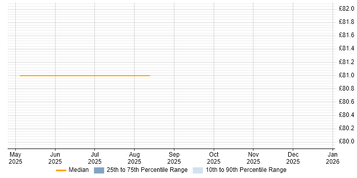 Contractor hourly rate distribution trend for Principal Engineer job vacancies in Cowes