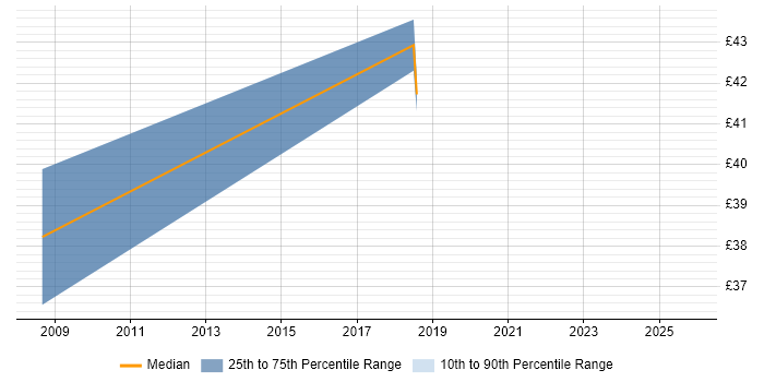 Contractor hourly rate distribution trend for jobs in Cowes citing Security Cleared