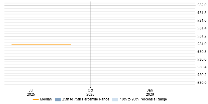 Contractor hourly rate distribution trend for jobs in Cowes citing Systems Engineering