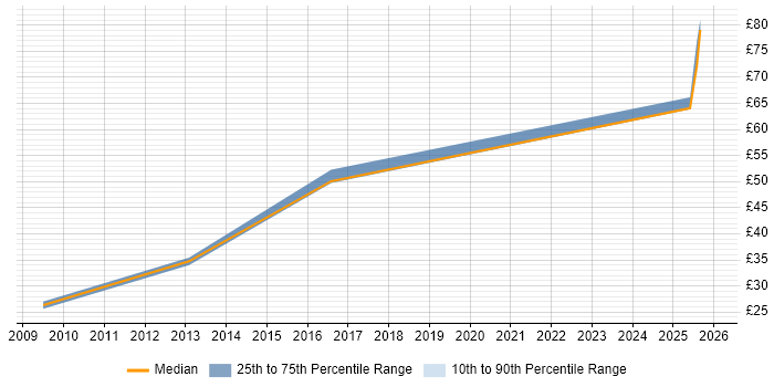 Contractor hourly rate distribution trend for jobs in the Isle of Wight citing Manufacturing
