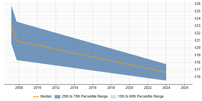 Contractor hourly rate distribution trend for jobs in the Isle of Wight citing NHS