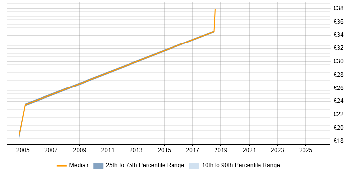 Contractor hourly rate distribution trend for jobs in the Isle of Wight citing SC Cleared