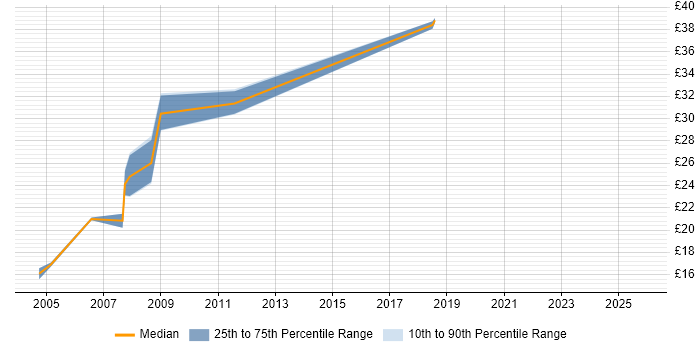Contractor hourly rate distribution trend for jobs in the Isle of Wight citing Security Cleared