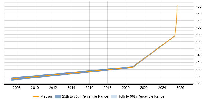 Contractor hourly rate distribution trend for jobs in the Isle of Wight citing Social Skills