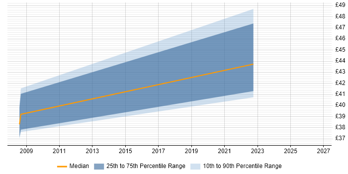 Contractor hourly rate distribution trend for jobs in the South East citing ISO/IEC 15288