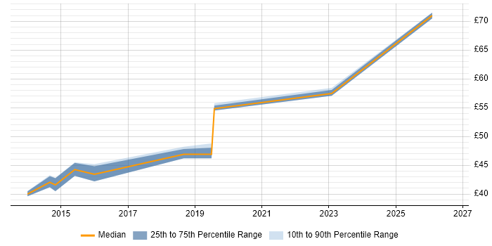 Contractor hourly rate distribution trend for jobs in the South East citing ISO 26262