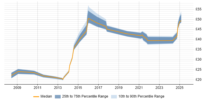 Contractor hourly rate distribution trend for jobs in the South East citing ISO/IEC 27001
