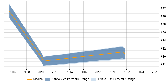 Contractor hourly rate distribution trend for jobs in the South East citing ISO/IEC 27002 (supersedes ISO/IEC 17799) Contractor hourly rate distribution trend for jobs in the South East citing ISO/IEC 27002 (supersedes ISO/IEC 17799)