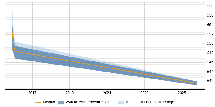 Contractor hourly rate distribution trend for jobs in the South East citing ISO/IEC 27005
