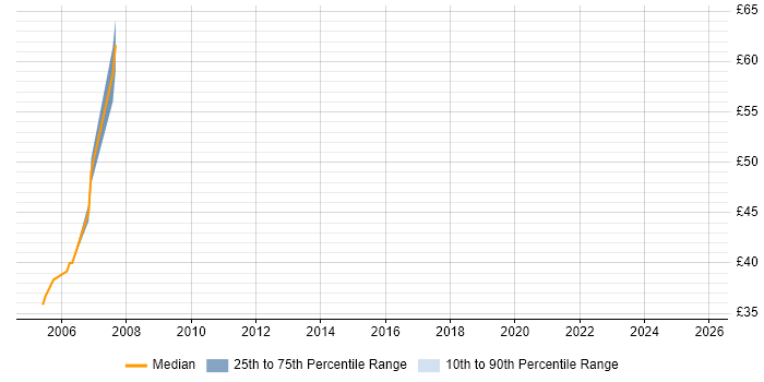 Contractor hourly rate distribution trend for jobs in the South East citing ISO 8583 Contractor hourly rate distribution trend for jobs in the South East citing ISO 8583