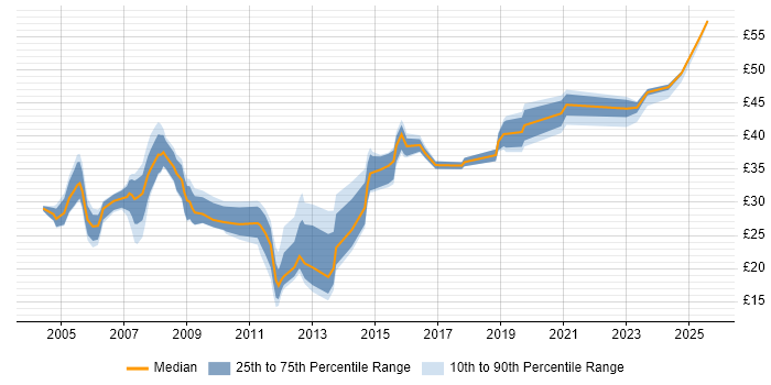 Contractor hourly rate distribution trend for jobs in the South East citing ISO 9001 Contractor hourly rate distribution trend for jobs in the South East citing ISO 9001