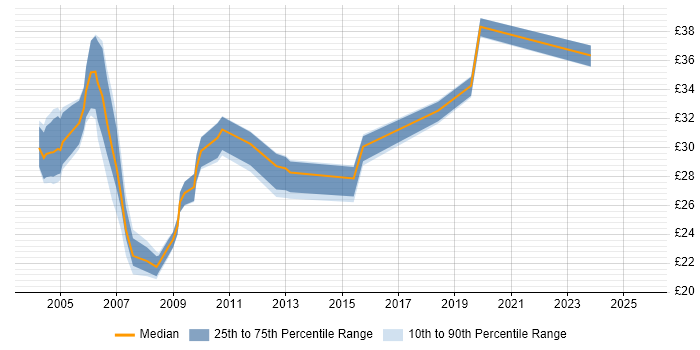 Contractor hourly rate distribution trend for jobs in the South East citing ISTQB Foundation Certification