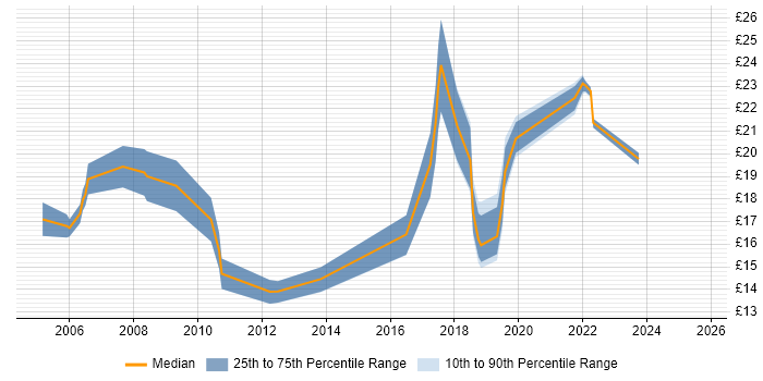 Contractor hourly rate distribution trend for jobs in the South East citing IT Asset Management Contractor hourly rate distribution trend for jobs in the South East citing IT Asset Management