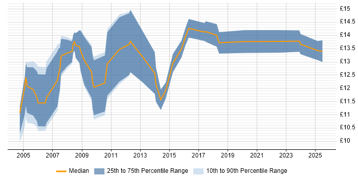Contractor hourly rate distribution trend for IT Assistant job vacancies in the South East Contractor hourly rate distribution trend for IT Assistant job vacancies in the South East