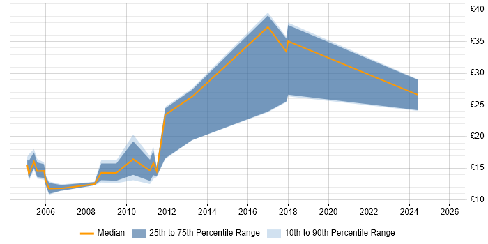 Contractor hourly rate distribution trend for jobs in the South East citing IT Audit