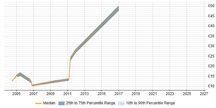 Contractor hourly rate distribution trend for IT Auditor job vacancies in the South East