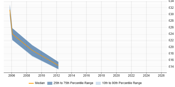 Contractor hourly rate distribution trend for IT Buyer job vacancies in the South East