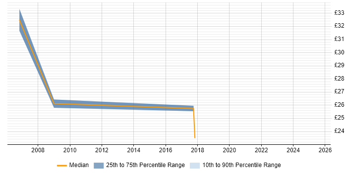 Contractor hourly rate distribution trend for jobs in the South East citing IT Governance