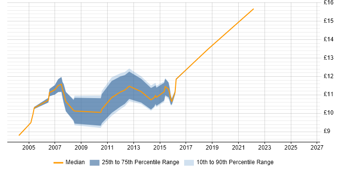 Contractor hourly rate distribution trend for IT Graduate job vacancies in the South East