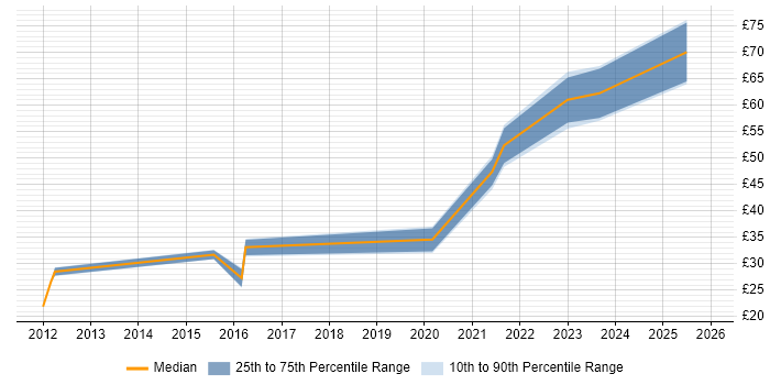 Contractor hourly rate distribution trend for IT Infrastructure Engineer job vacancies in the South East
