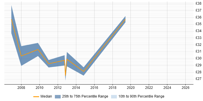 Contractor hourly rate distribution trend for IT Infrastructure Manager job vacancies in the South East
