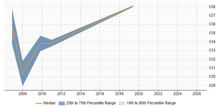 Contractor hourly rate distribution trend for IT Infrastructure Project Manager job vacancies in the South East